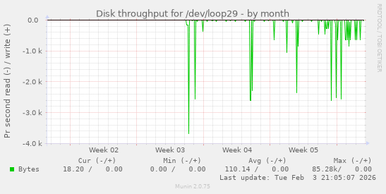 Disk throughput for /dev/loop29