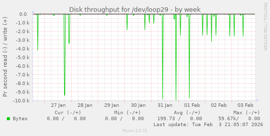 Disk throughput for /dev/loop29
