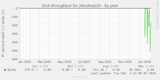 Disk throughput for /dev/loop29
