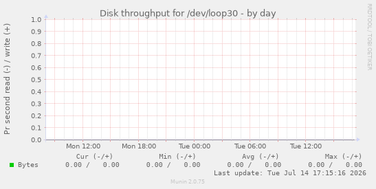 Disk throughput for /dev/loop30