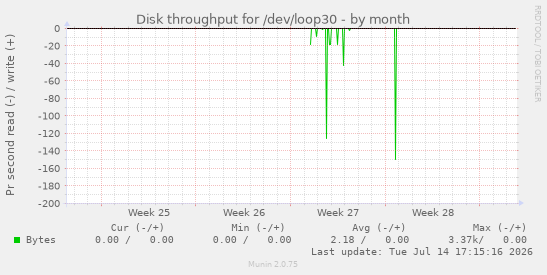 Disk throughput for /dev/loop30