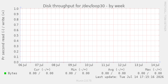 Disk throughput for /dev/loop30