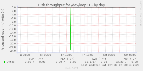 Disk throughput for /dev/loop31
