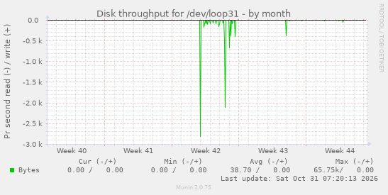 Disk throughput for /dev/loop31