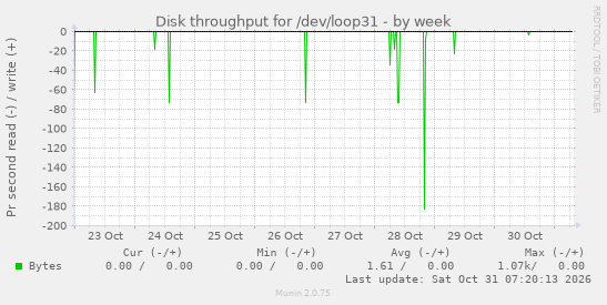 Disk throughput for /dev/loop31