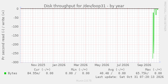 Disk throughput for /dev/loop31