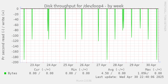 Disk throughput for /dev/loop4