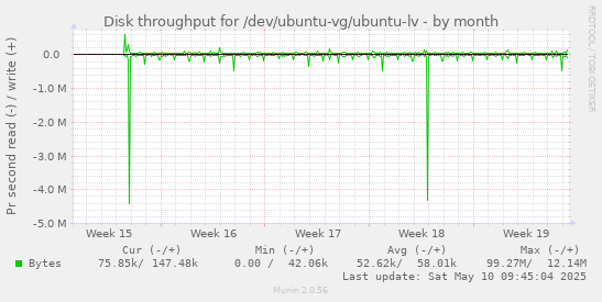 Disk throughput for /dev/ubuntu-vg/ubuntu-lv