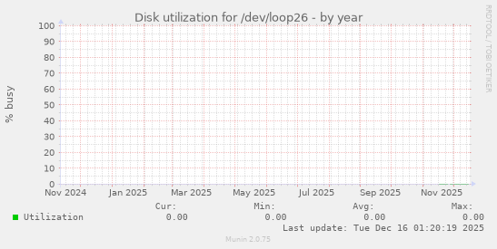 Disk utilization for /dev/loop26