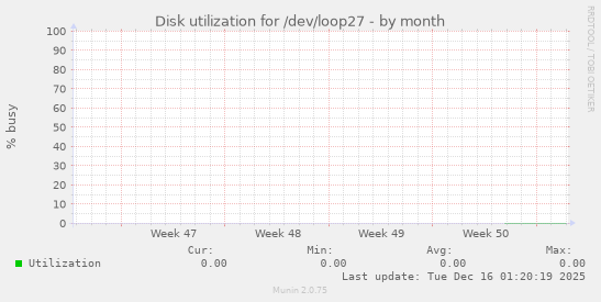 Disk utilization for /dev/loop27