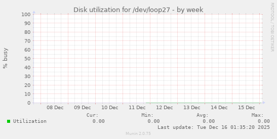 Disk utilization for /dev/loop27