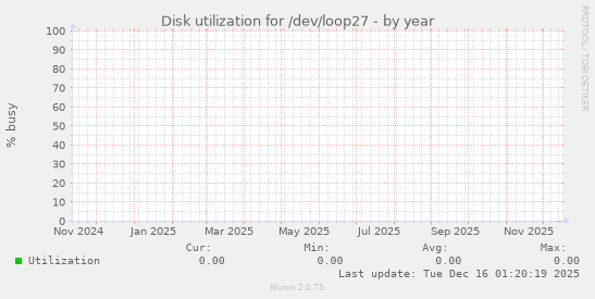 Disk utilization for /dev/loop27