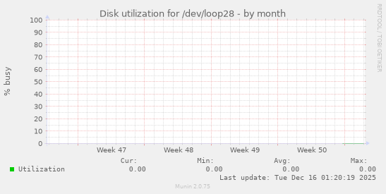 Disk utilization for /dev/loop28