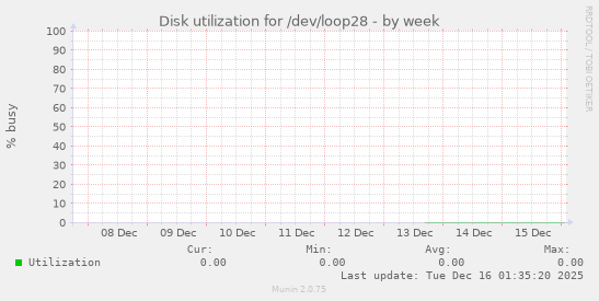 Disk utilization for /dev/loop28