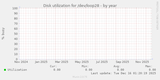 Disk utilization for /dev/loop28