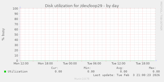 Disk utilization for /dev/loop29