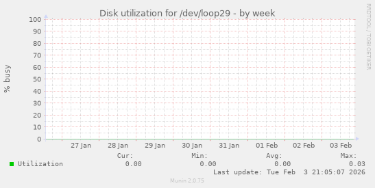 Disk utilization for /dev/loop29