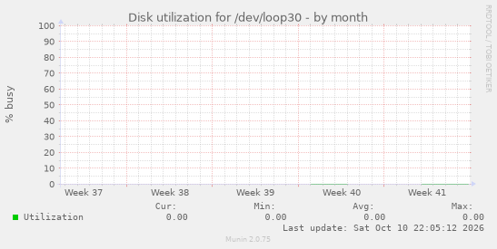 Disk utilization for /dev/loop30