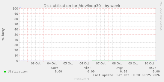 Disk utilization for /dev/loop30