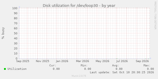 Disk utilization for /dev/loop30