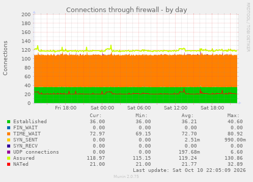 Connections through firewall