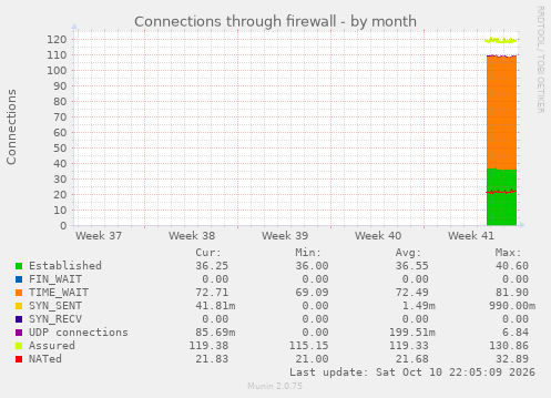 Connections through firewall