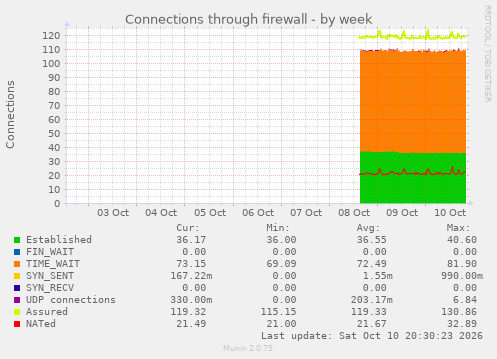 Connections through firewall