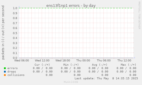 ens13f1np1 errors