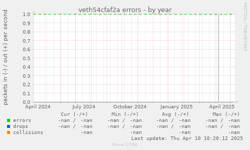 veth54cfaf2a errors