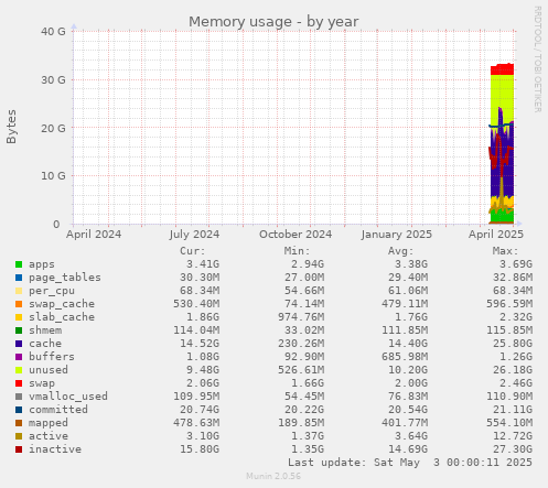 Memory usage