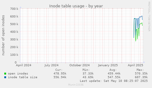 Inode table usage