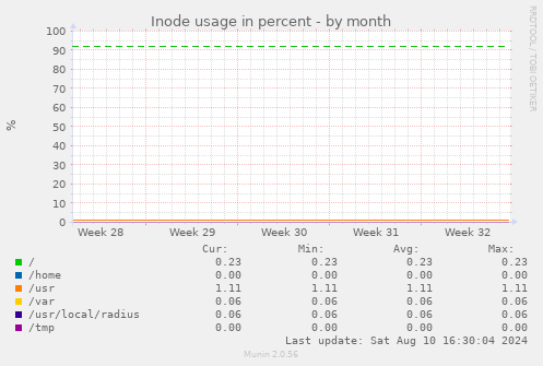 Inode usage in percent