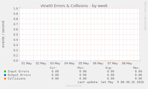 vtnet0 Errors & Collisions