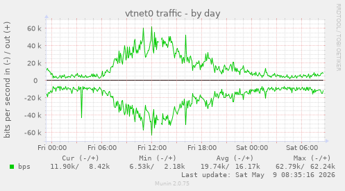 vtnet0 traffic