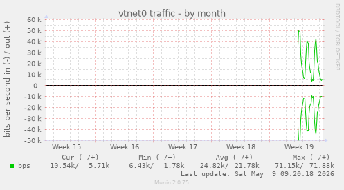 vtnet0 traffic