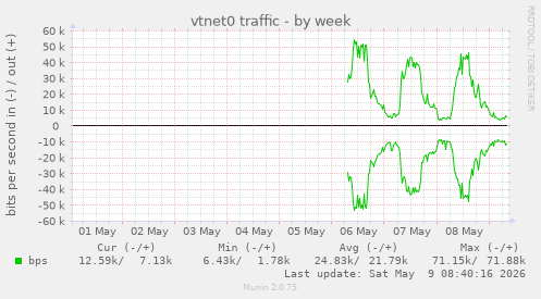 vtnet0 traffic