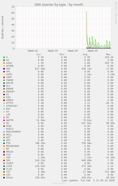 DNS Queries by type