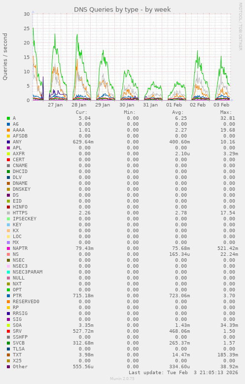 DNS Queries by type