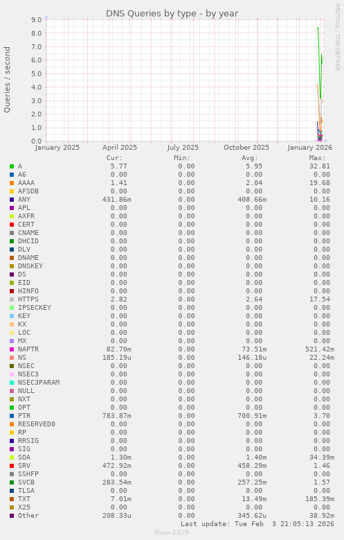 DNS Queries by type