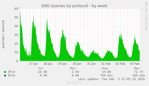 DNS Queries by protocol