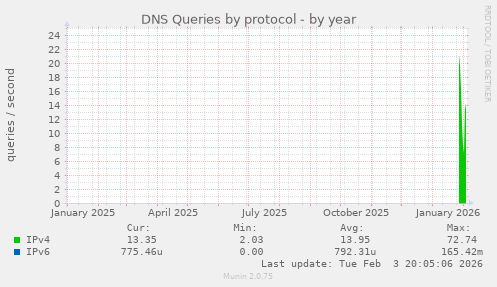 DNS Queries by protocol