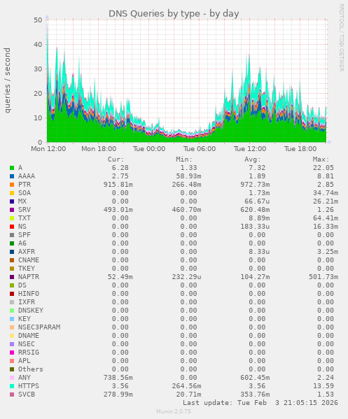 DNS Queries by type