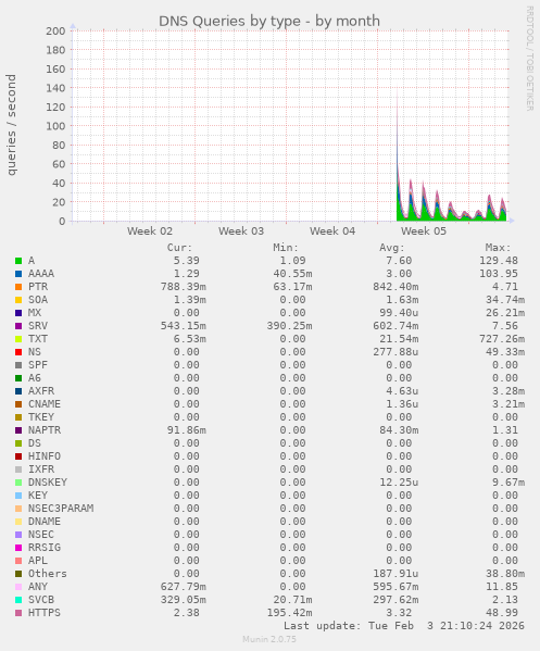 DNS Queries by type