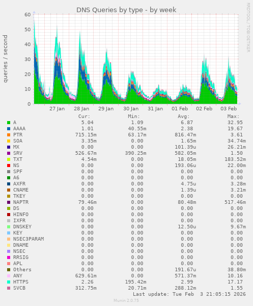 DNS Queries by type