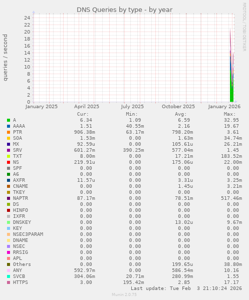 DNS Queries by type