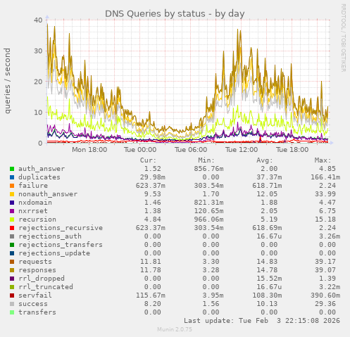 DNS Queries by status