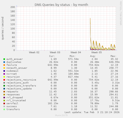 DNS Queries by status