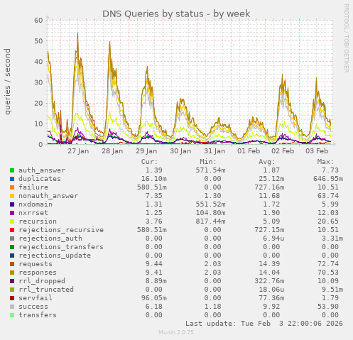 DNS Queries by status