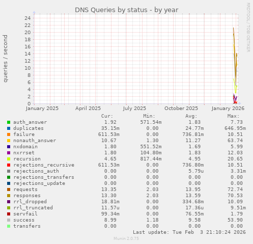 DNS Queries by status