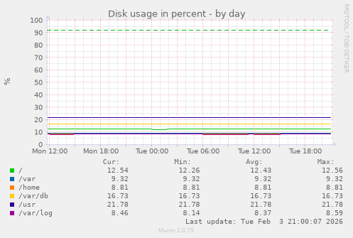 Disk usage in percent